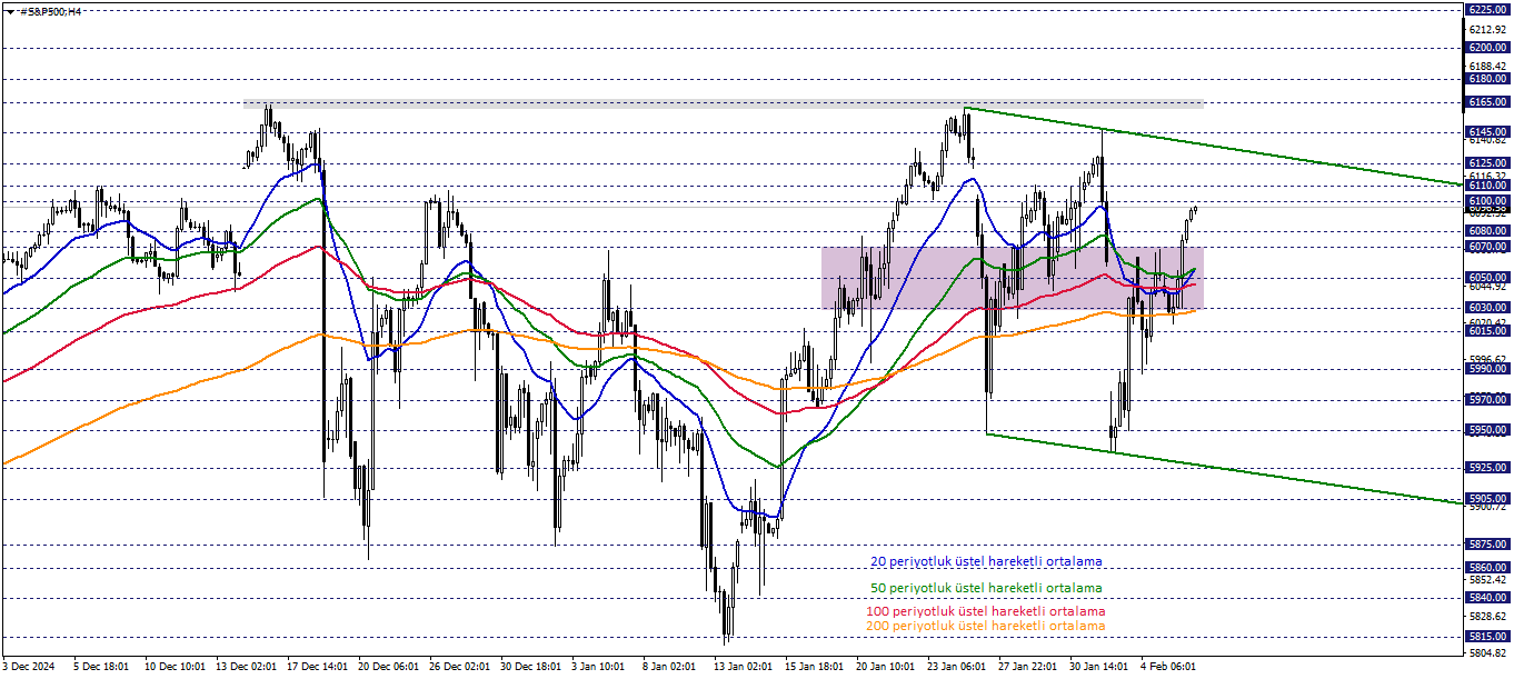 S&P500