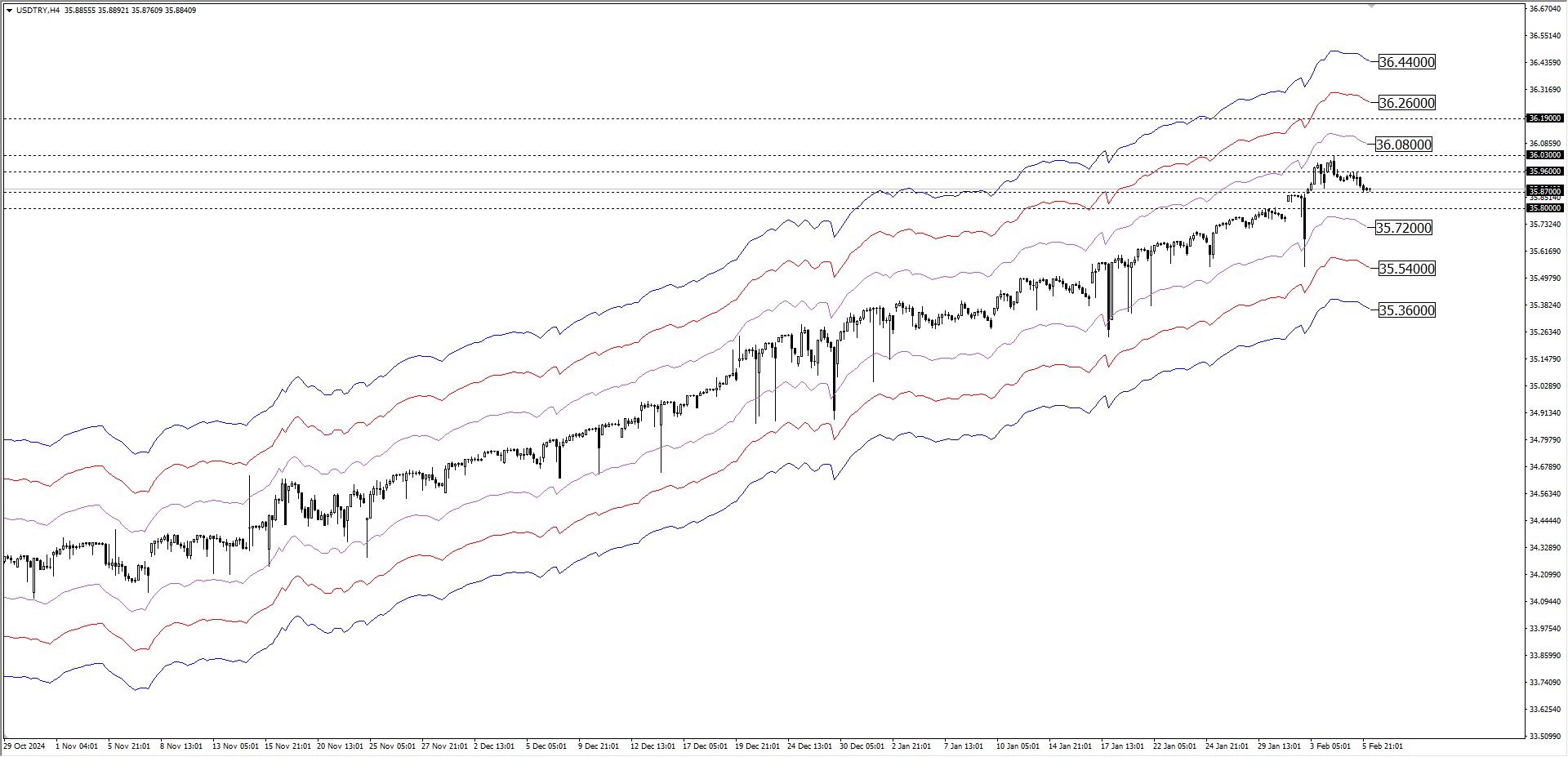 USDTRY