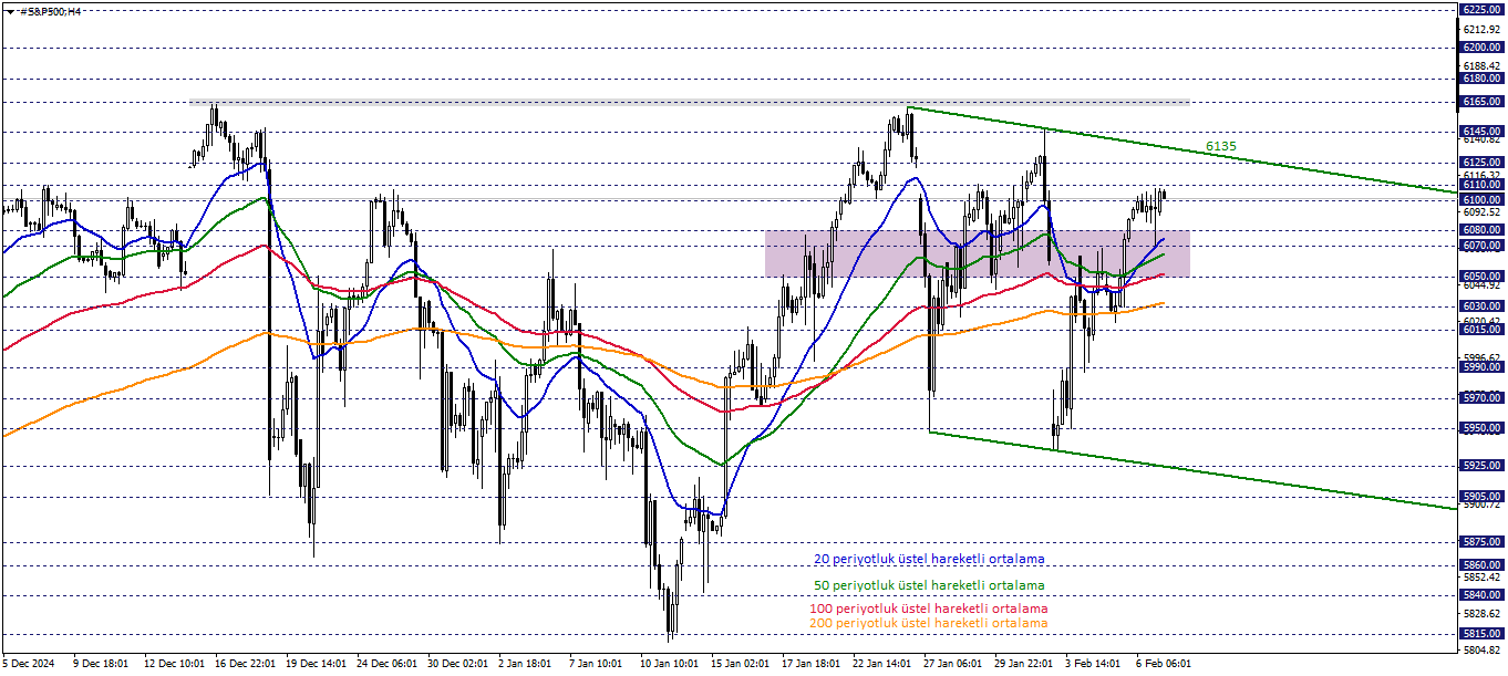 S&P500