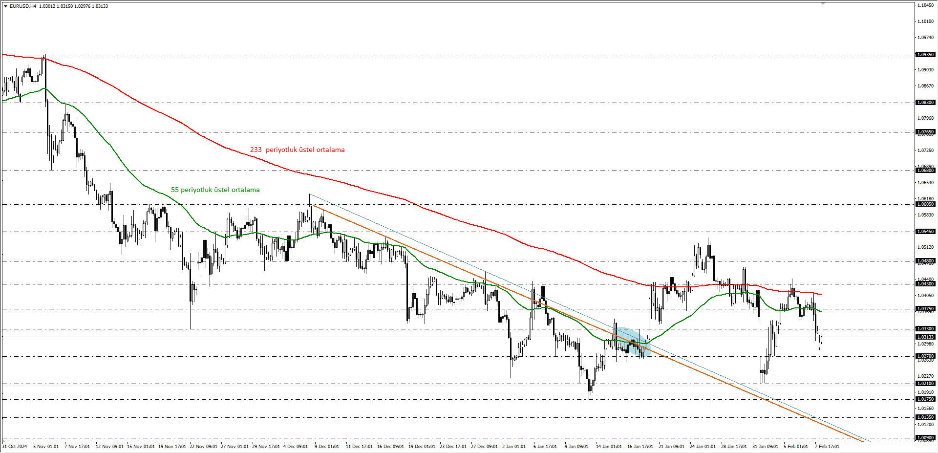 EURUSD