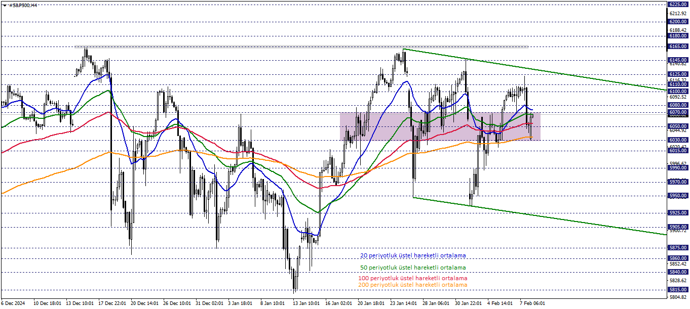 S&P500