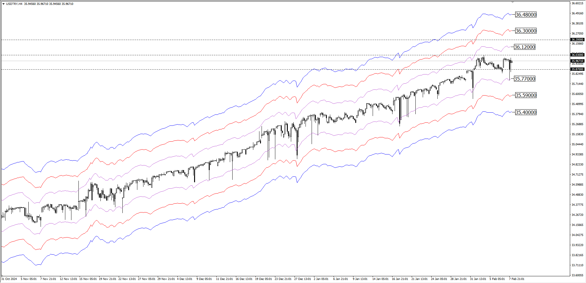 USDTRY