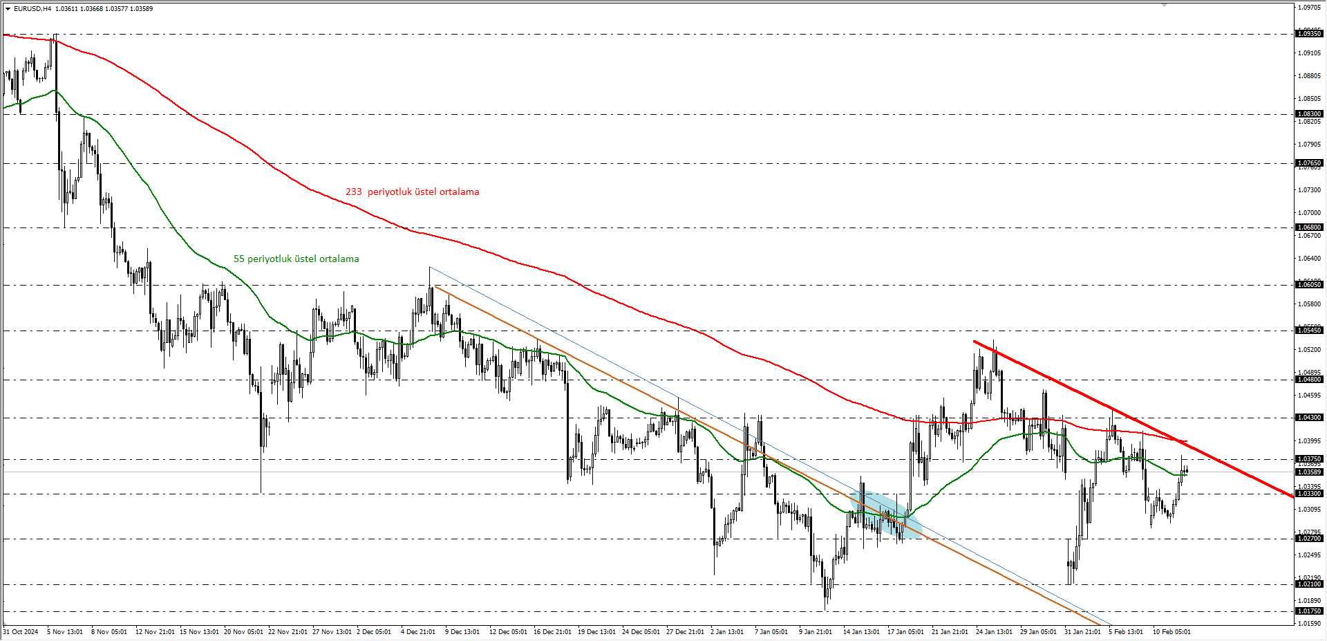 EURUSD