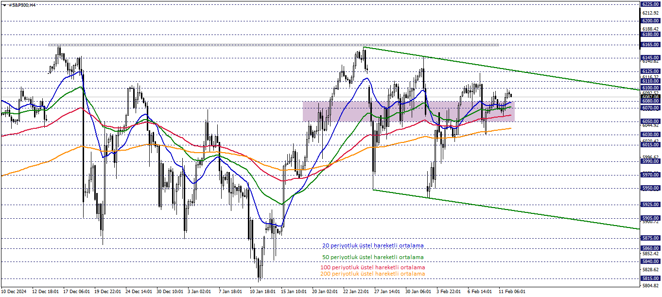 S&P500
