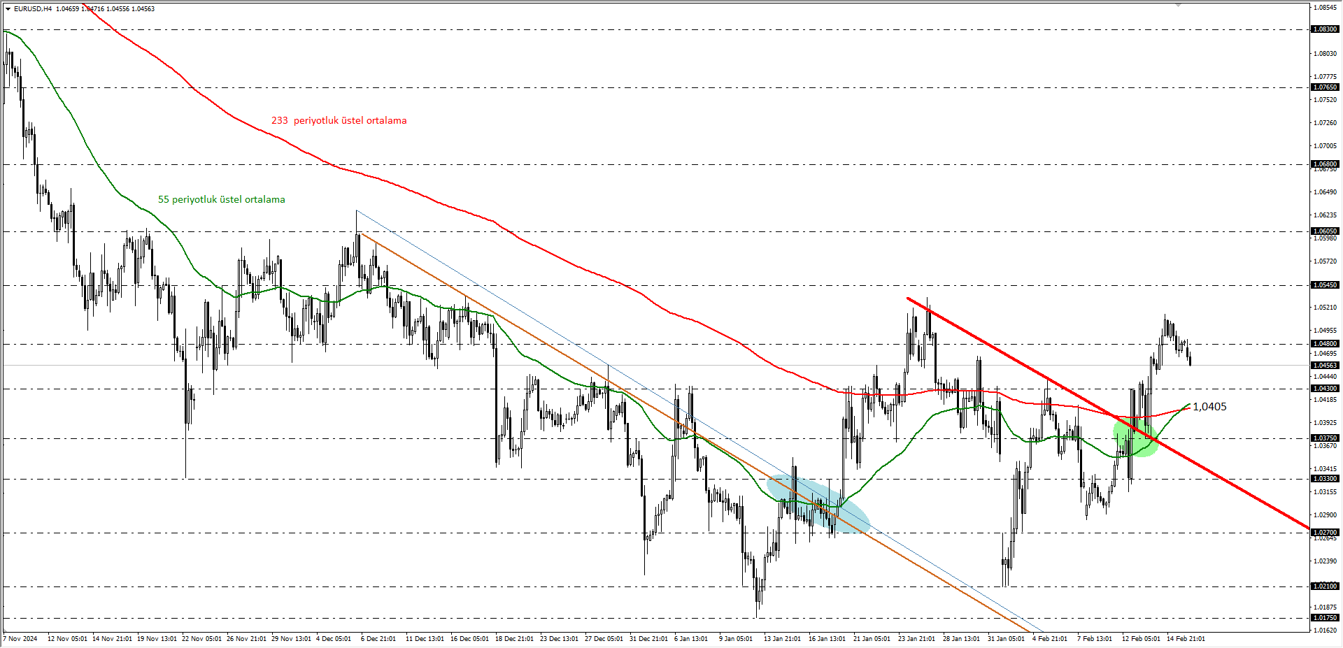 EURUSD