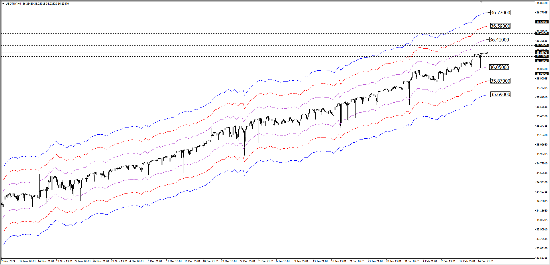 USDTRY
