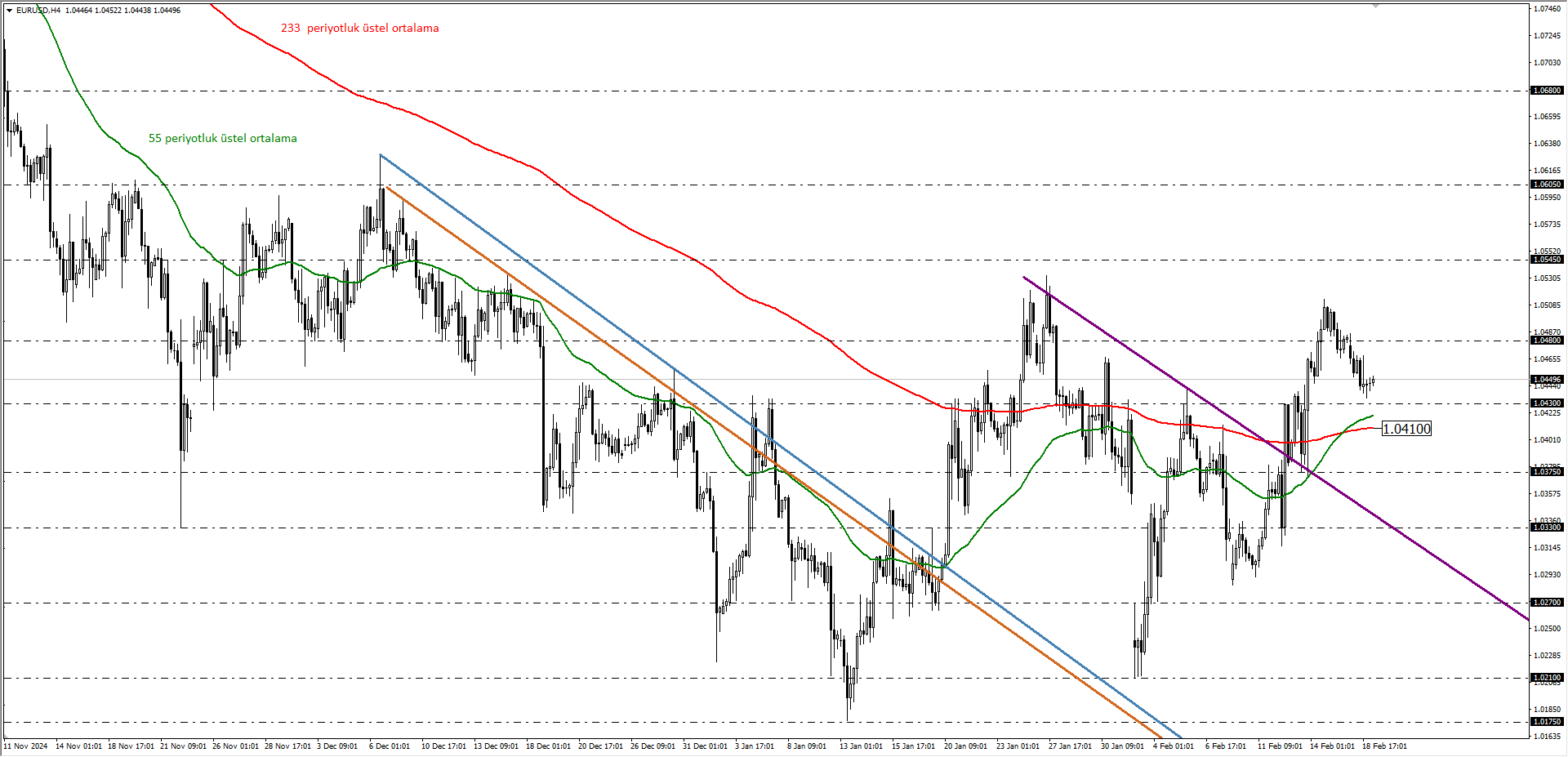 EURUSD