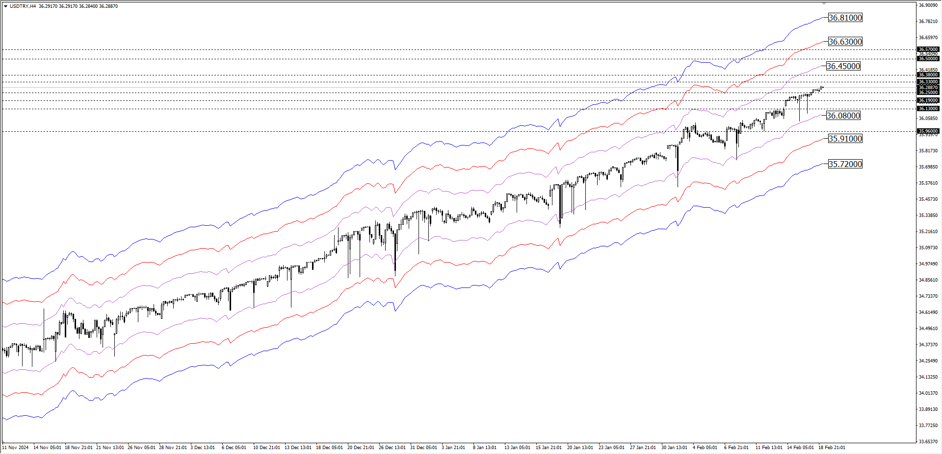 USDTRY