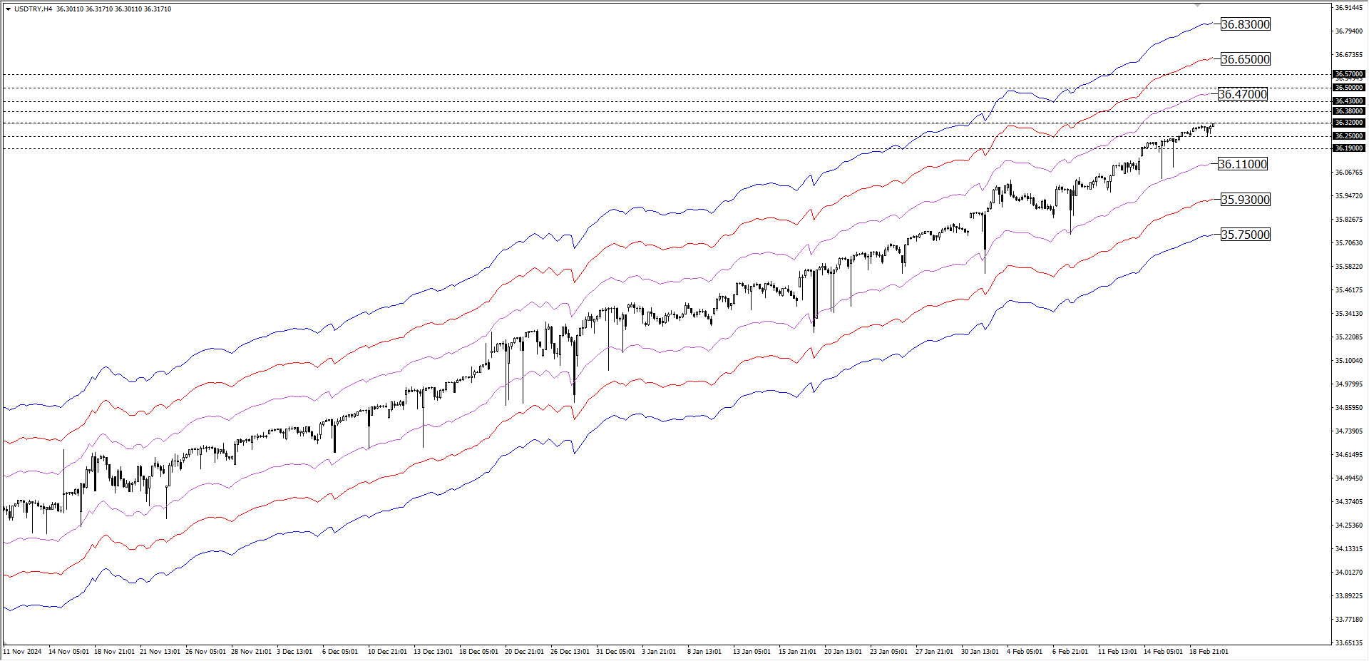 USDTRY