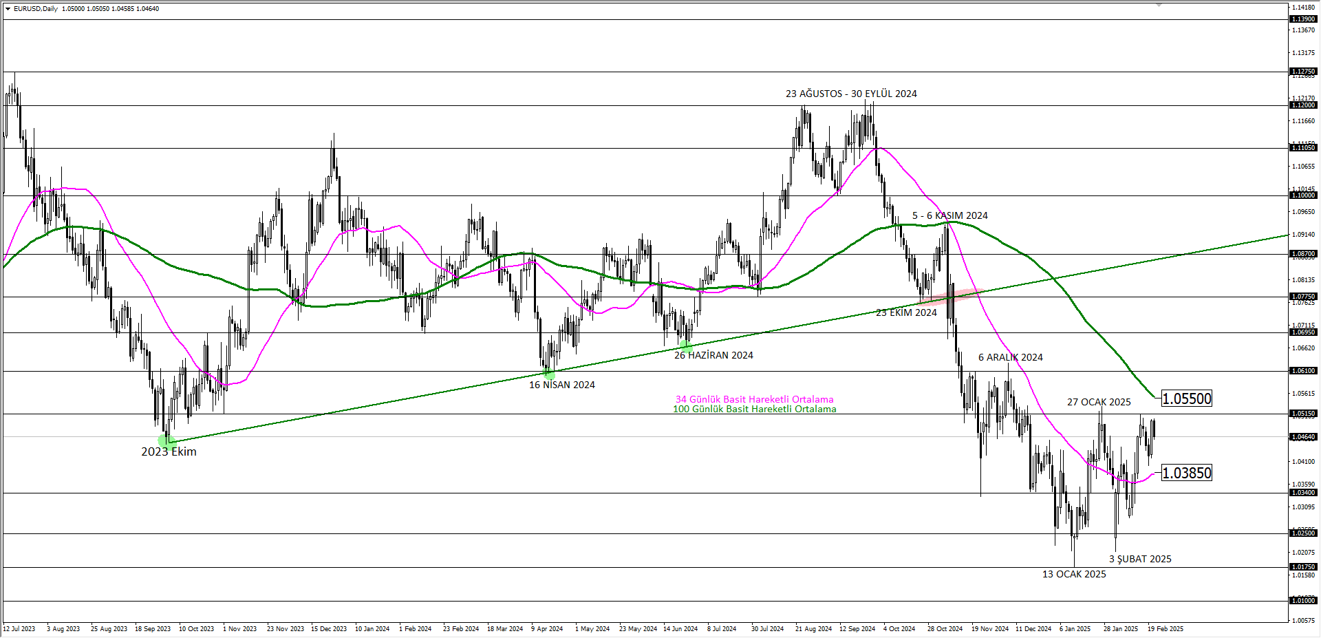 EURUSD