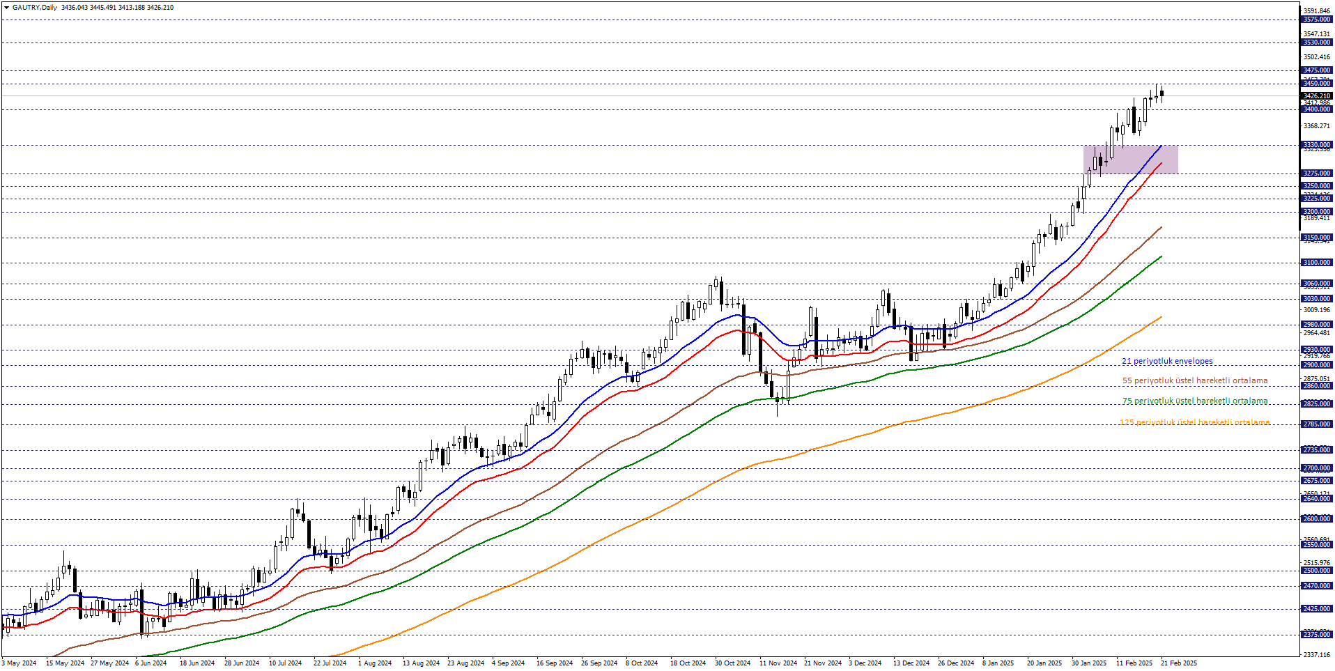 GRAM ALTIN