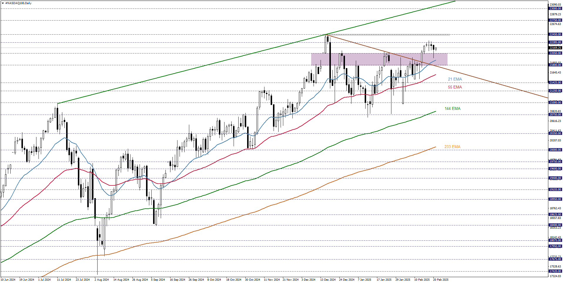NASDAQ100