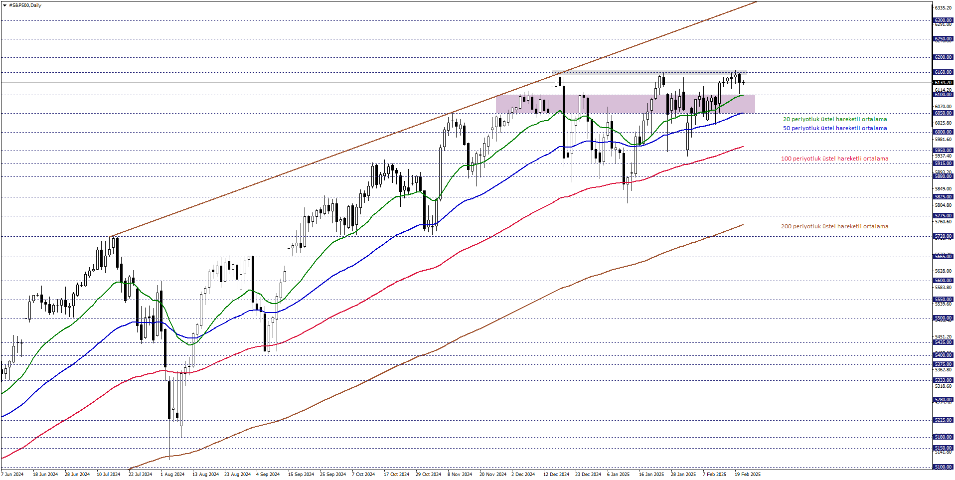 S&P500