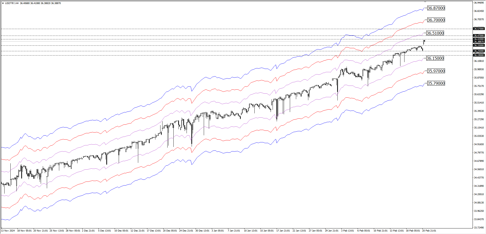 USDTRY