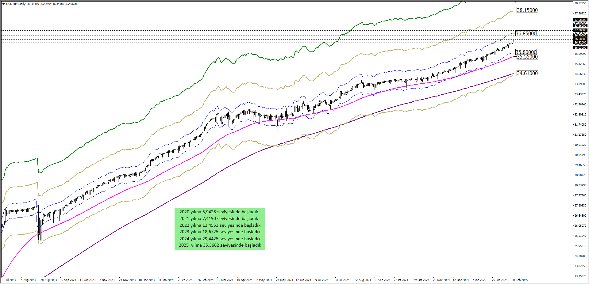 USDTRY