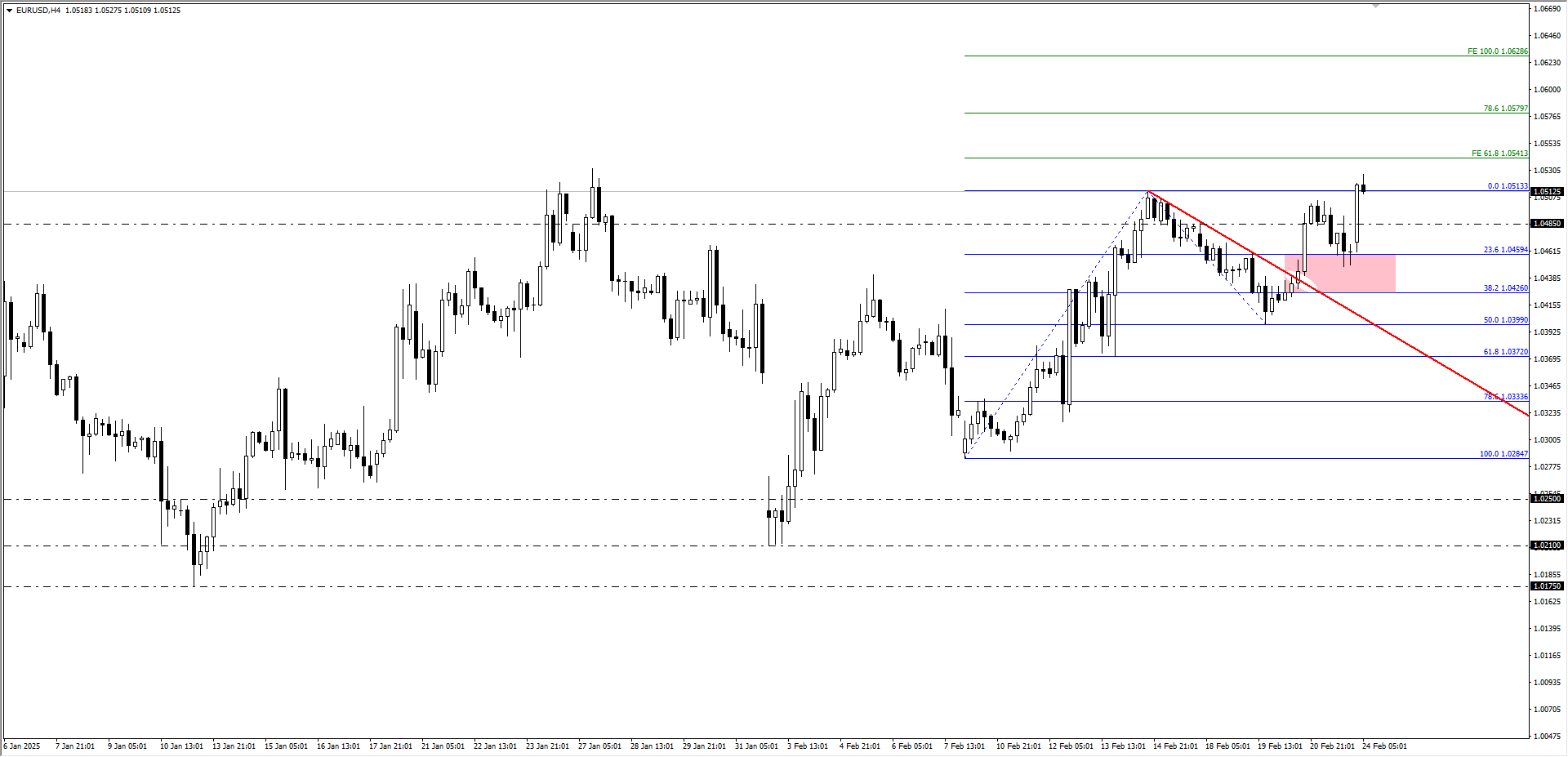 EURUSD