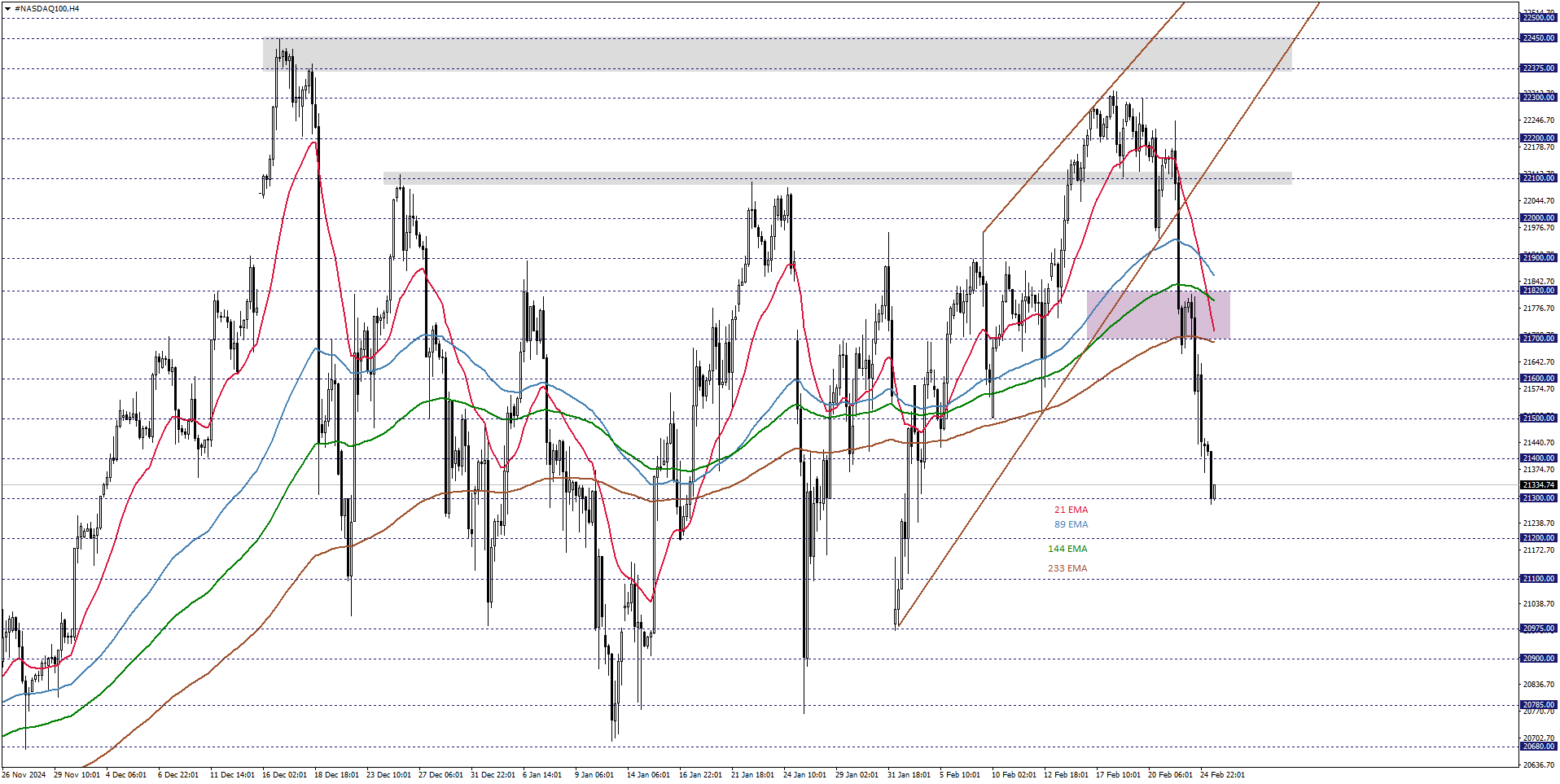 NASDAQ100