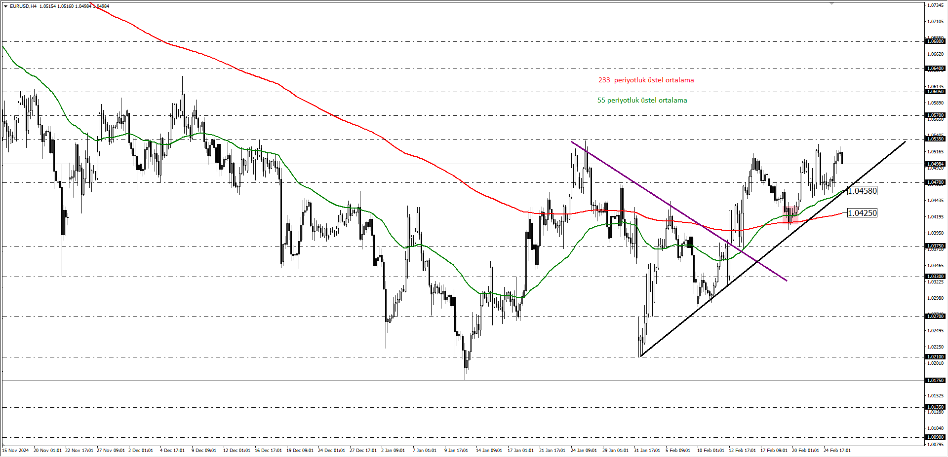 EURUSD