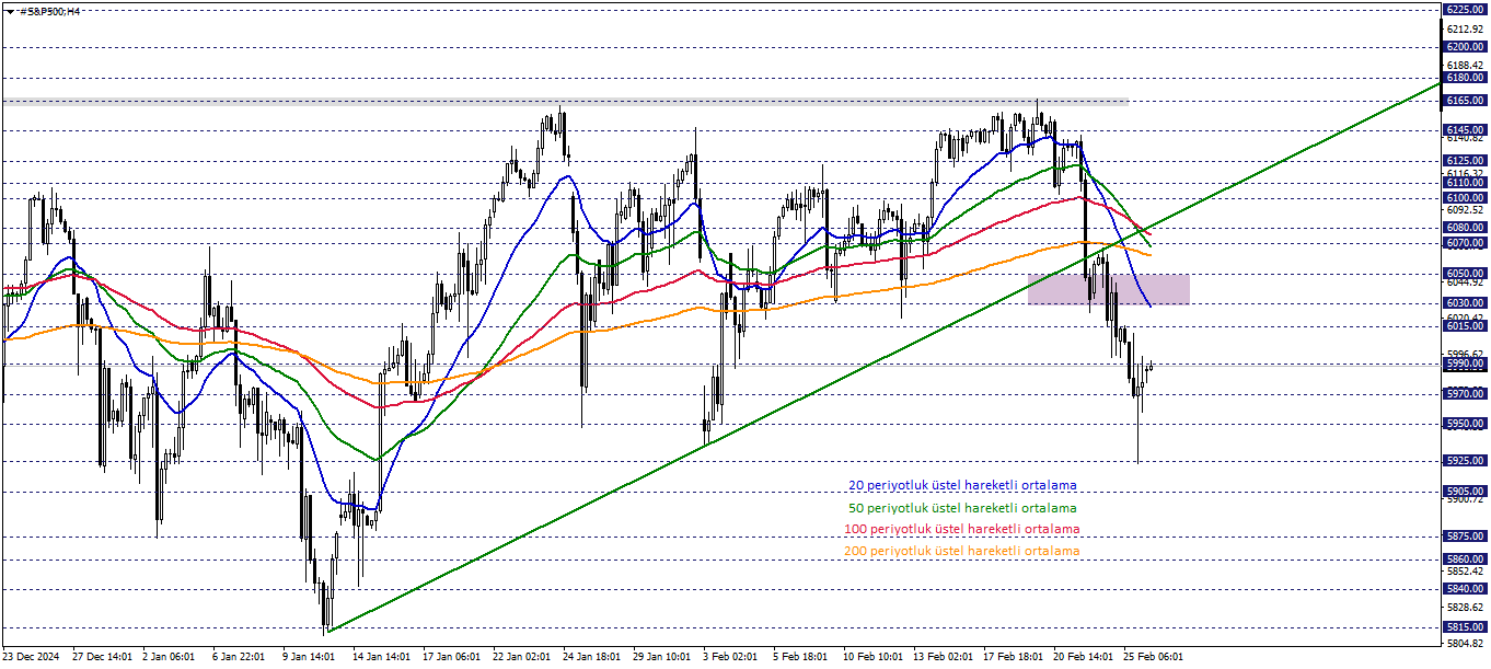S&P500