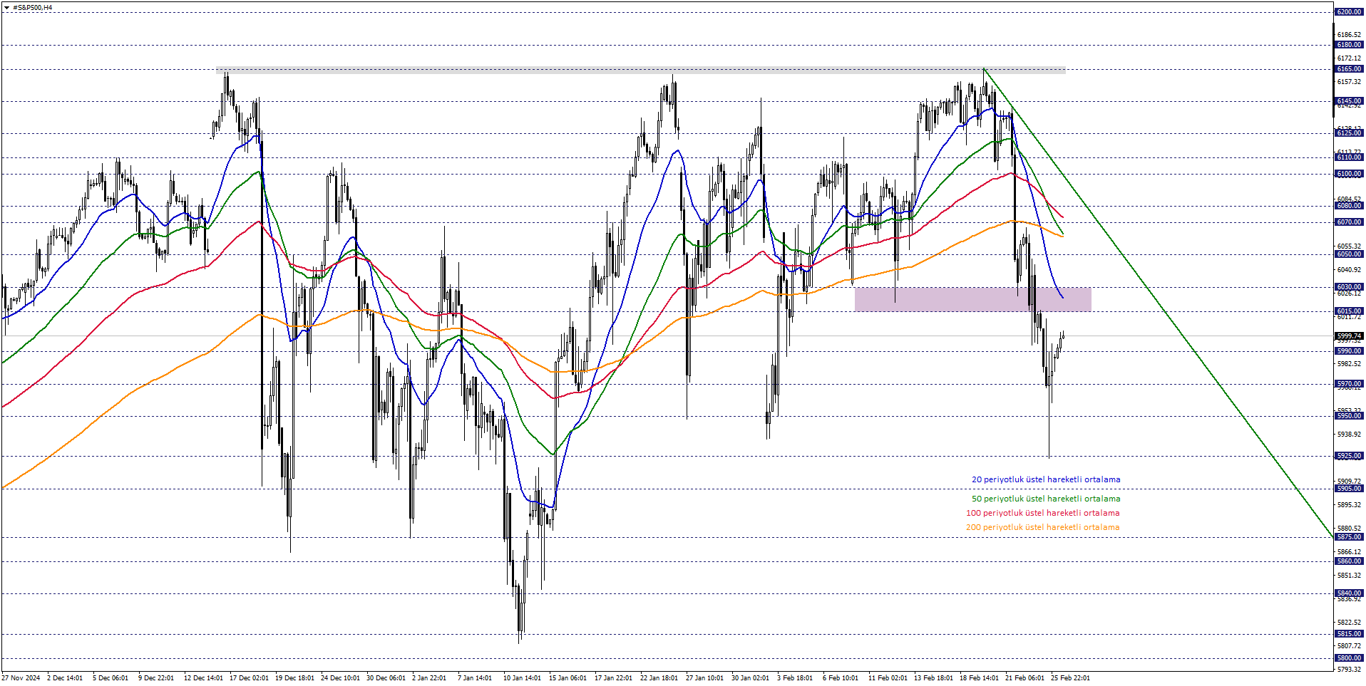 S&P500