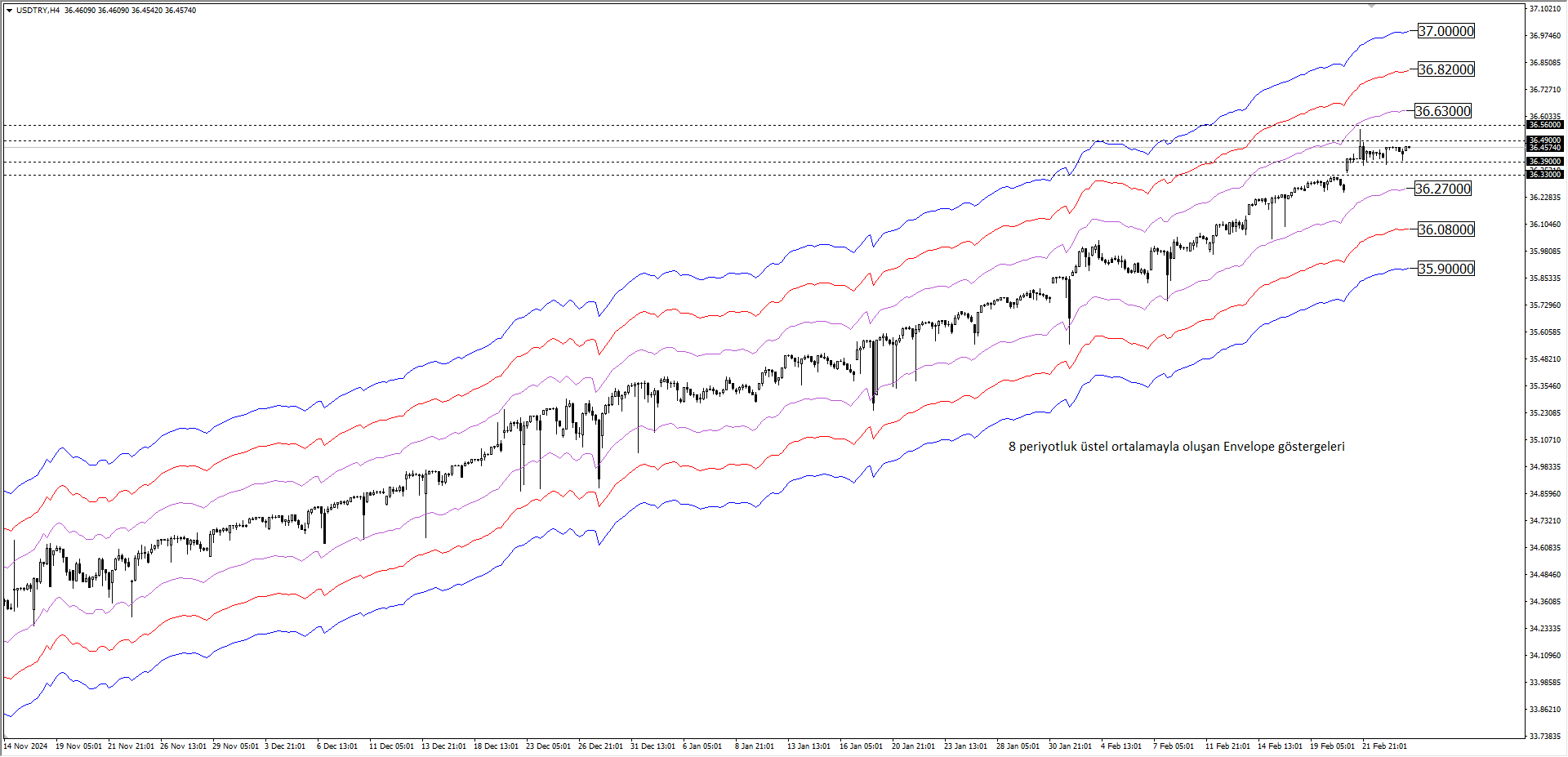 USDTRY