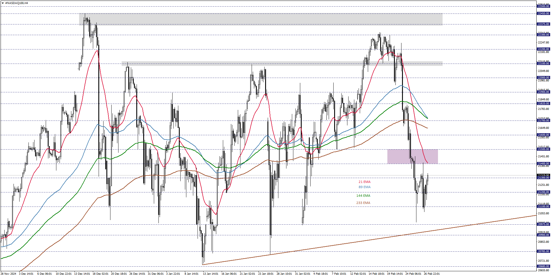 NASDAQ100