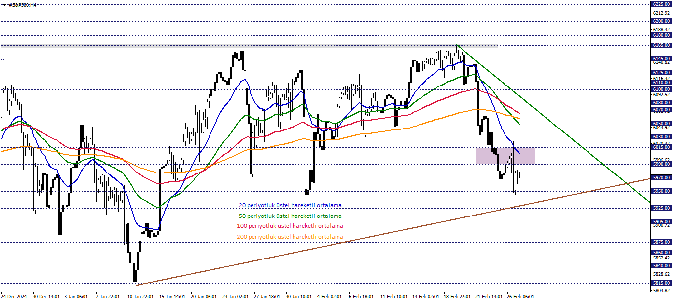 S&P500