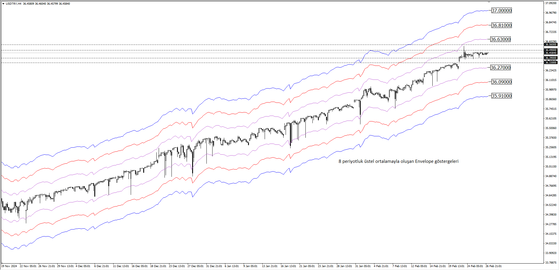 USDTRY