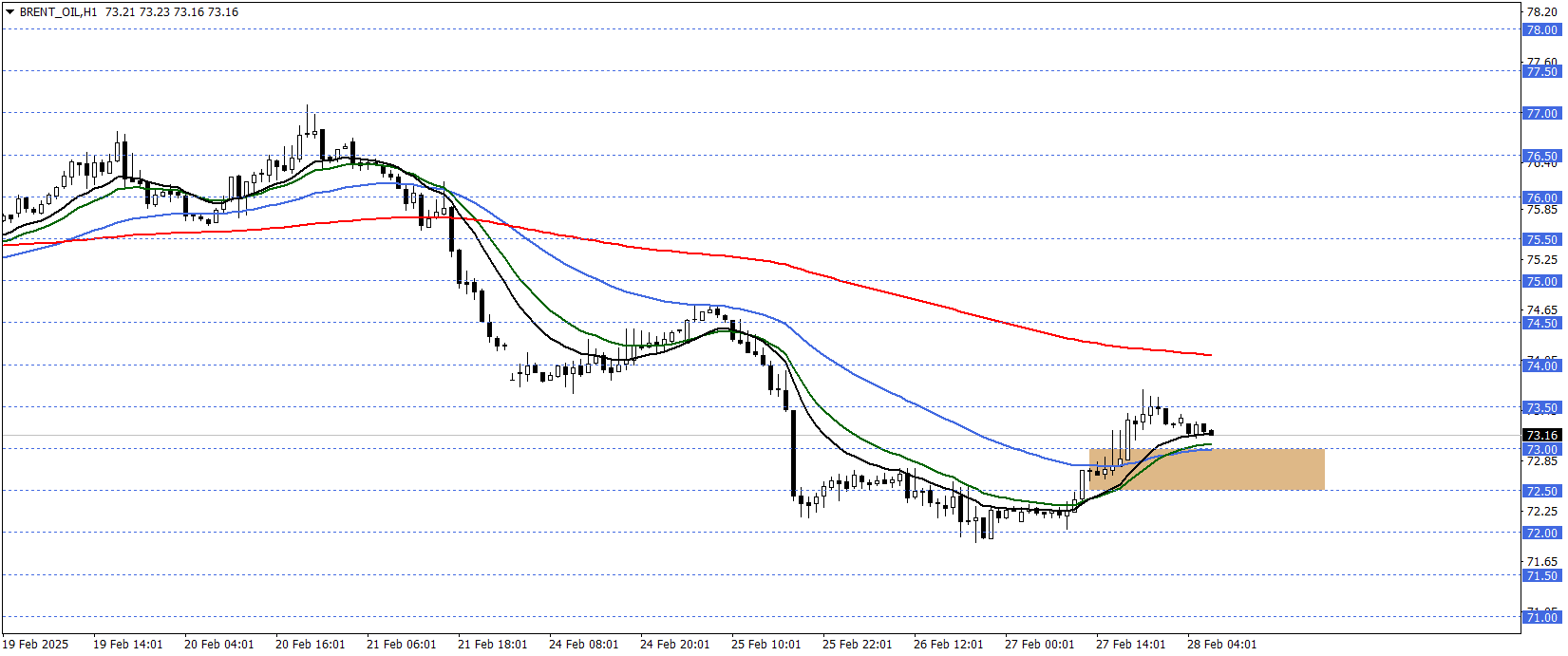 BRENT PETROL 