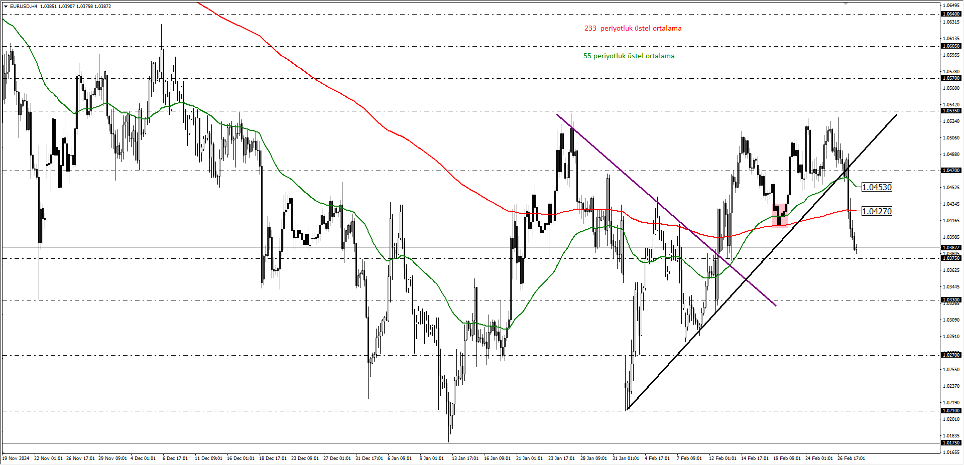 EURUSD 