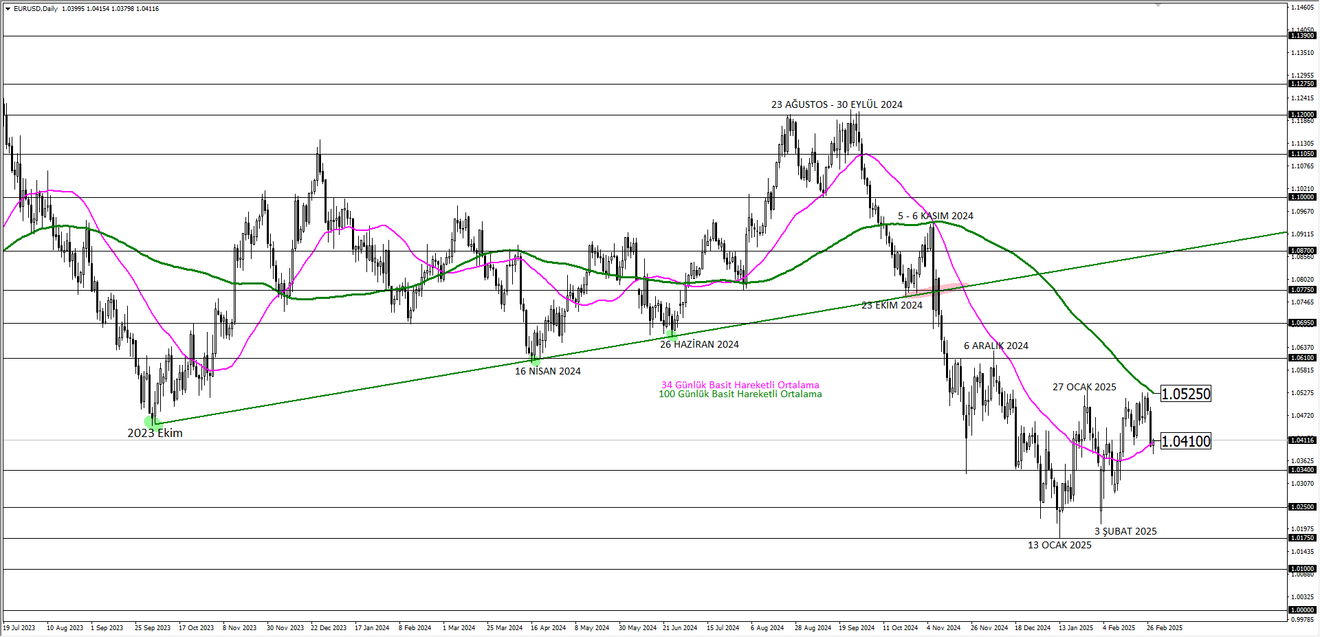 EURUSD