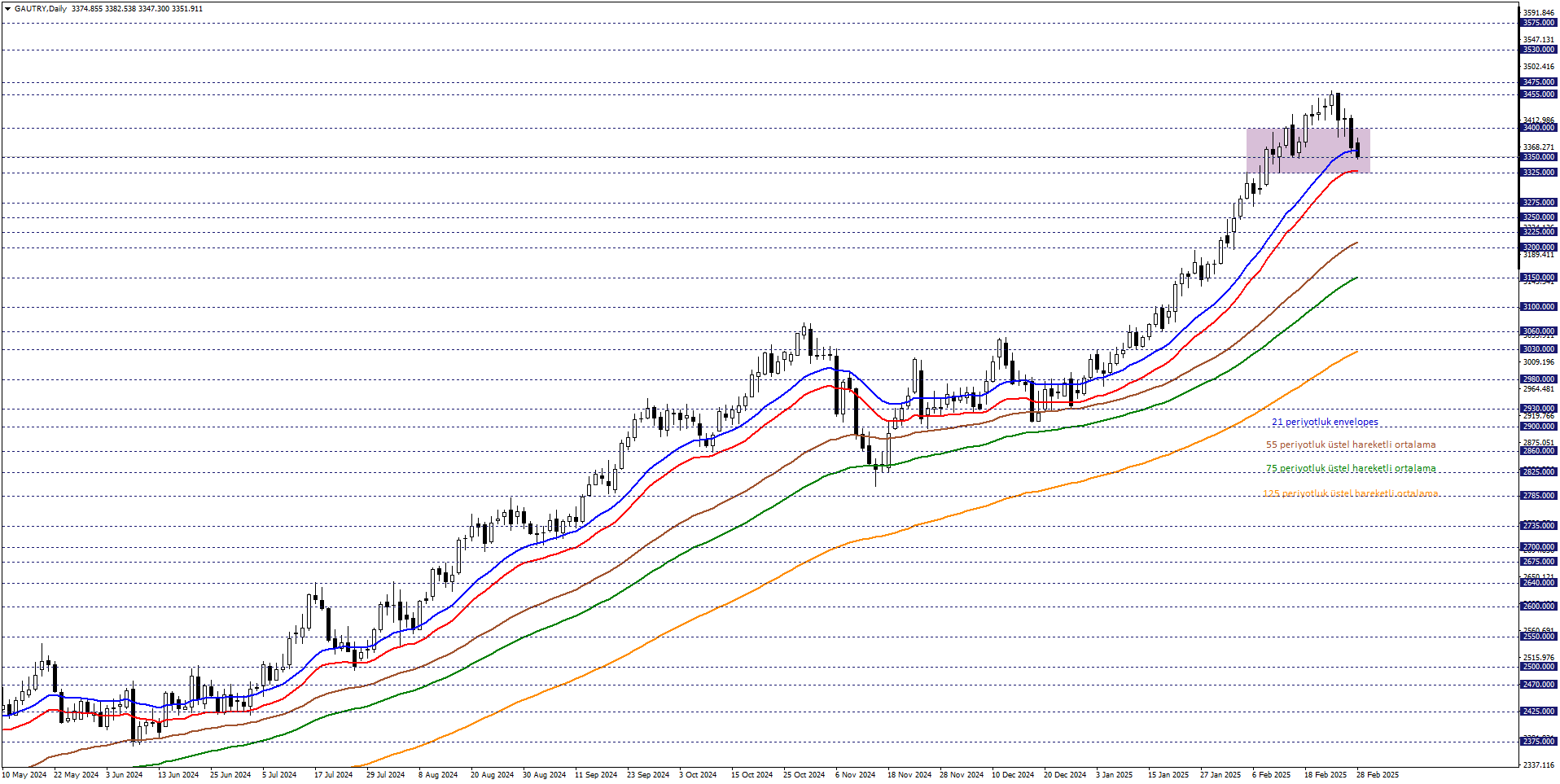 GRAM ALTIN
