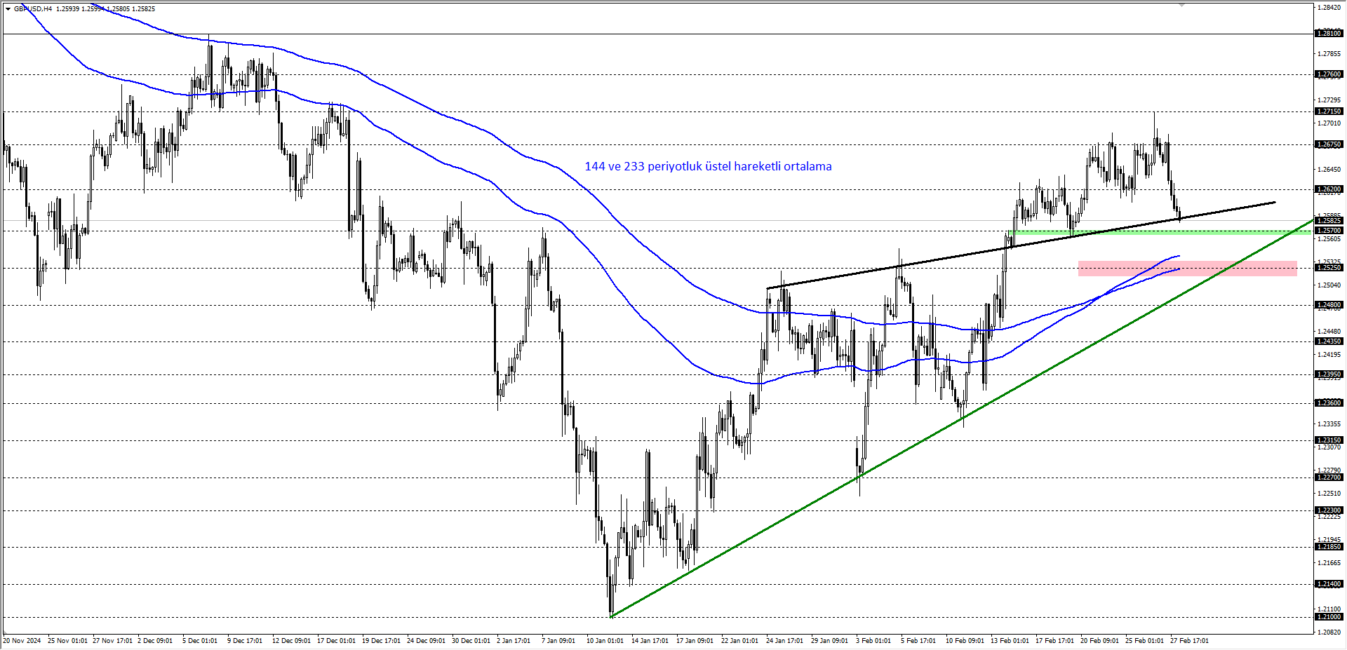 GBPUSD 