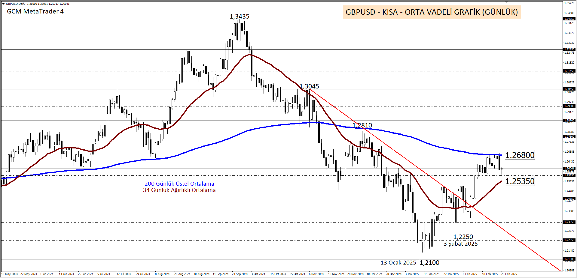 GBPUSD