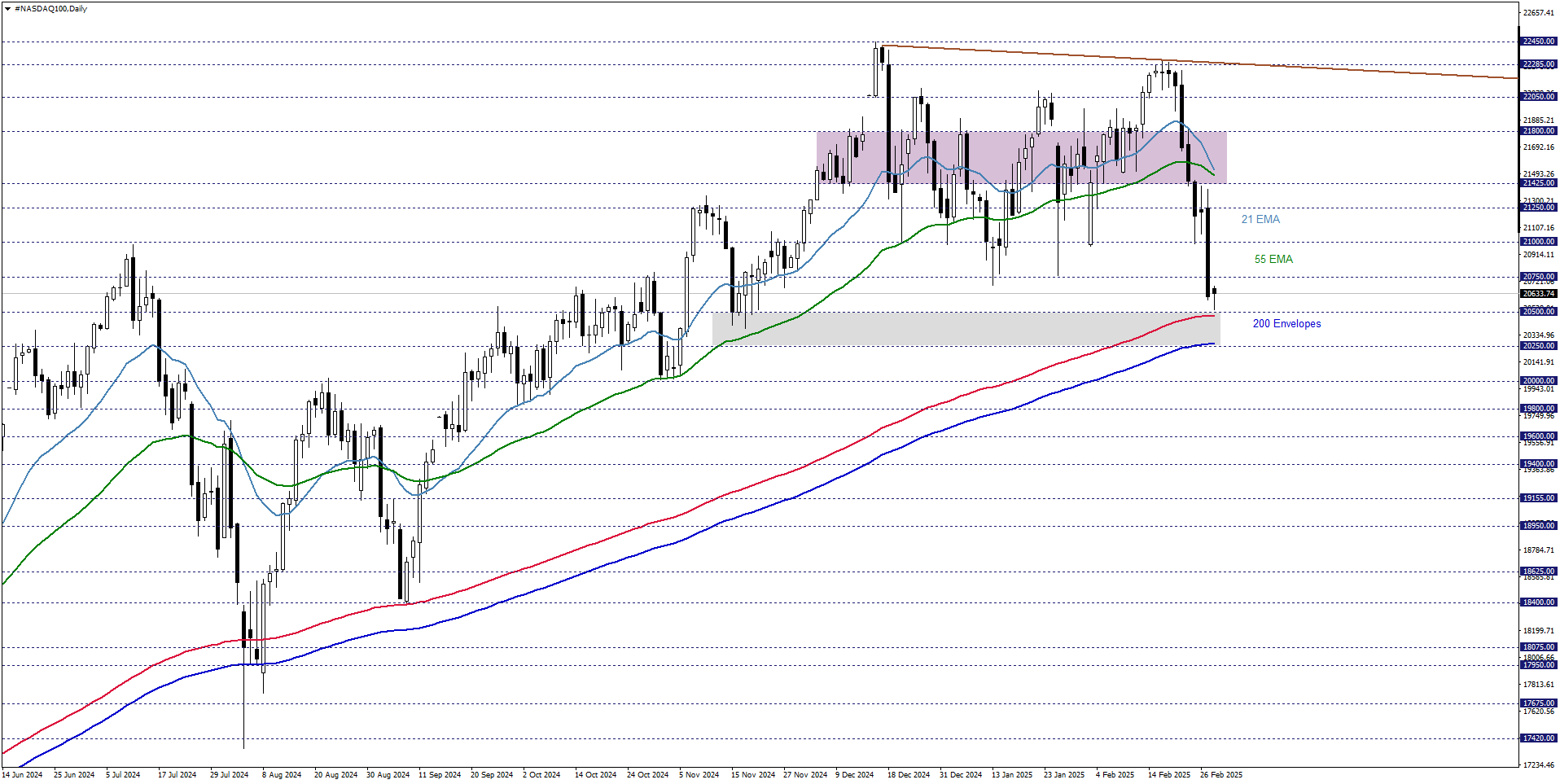 NASDAQ100