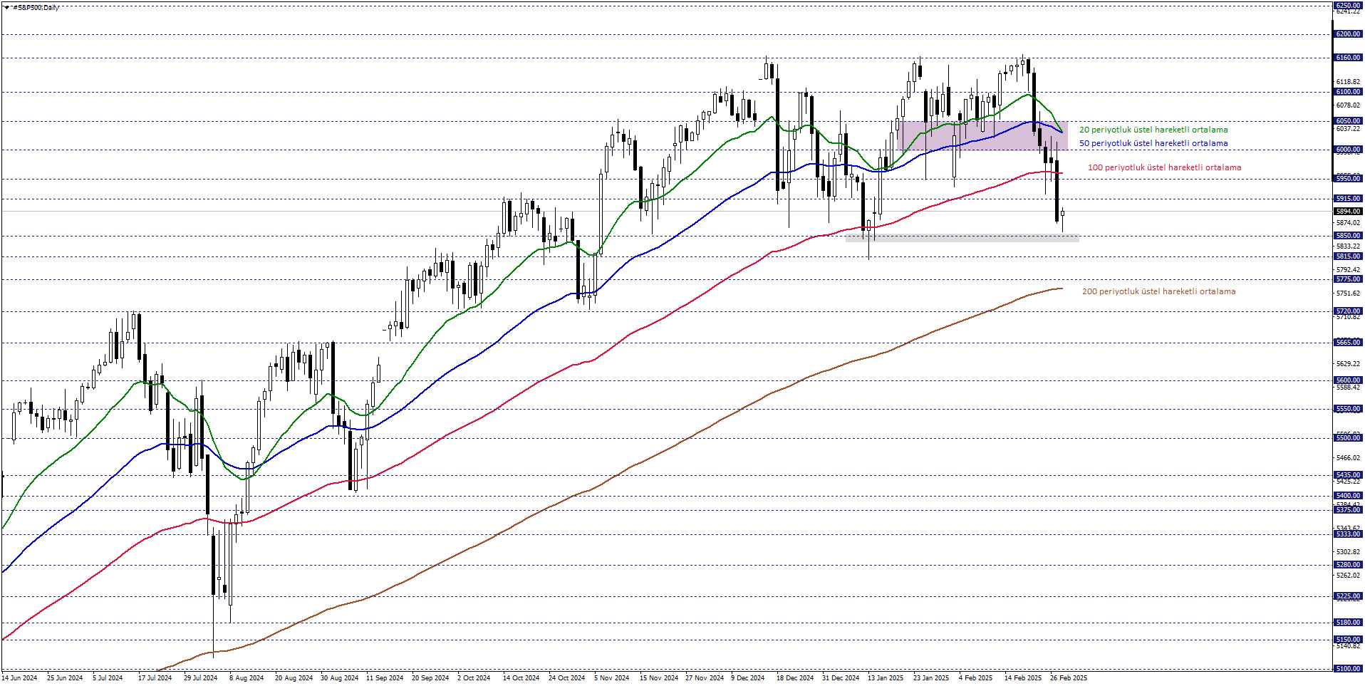 S&P500