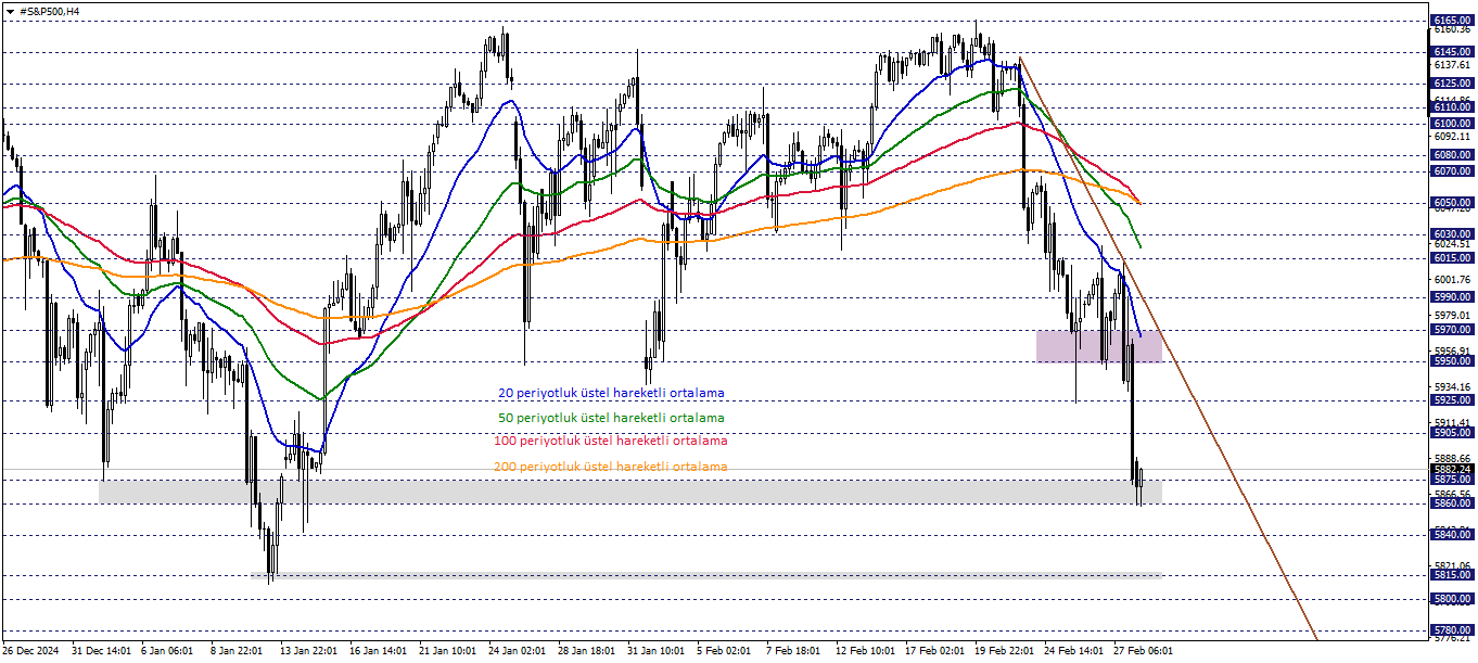 S&P500 