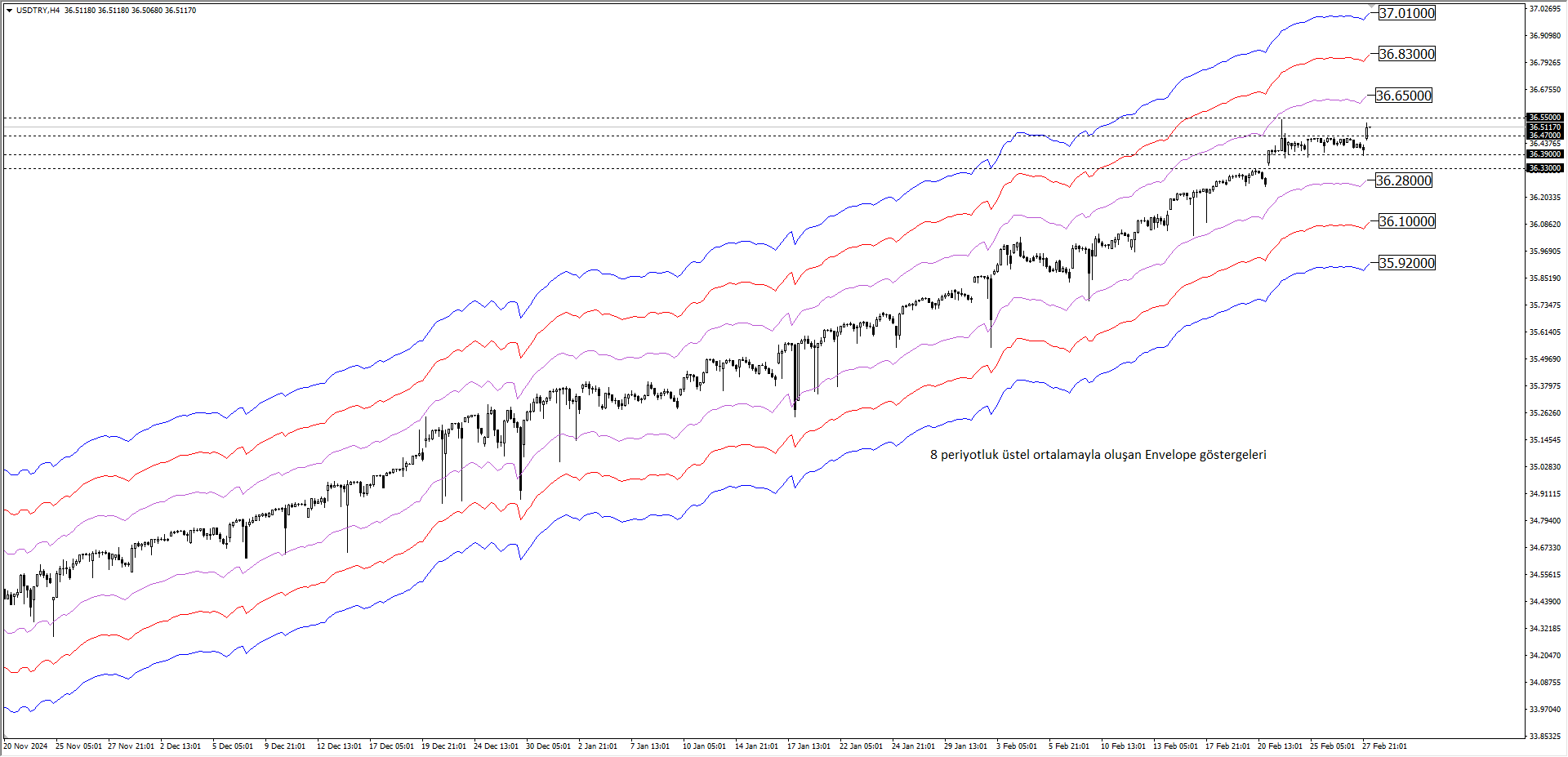 USDTRY 