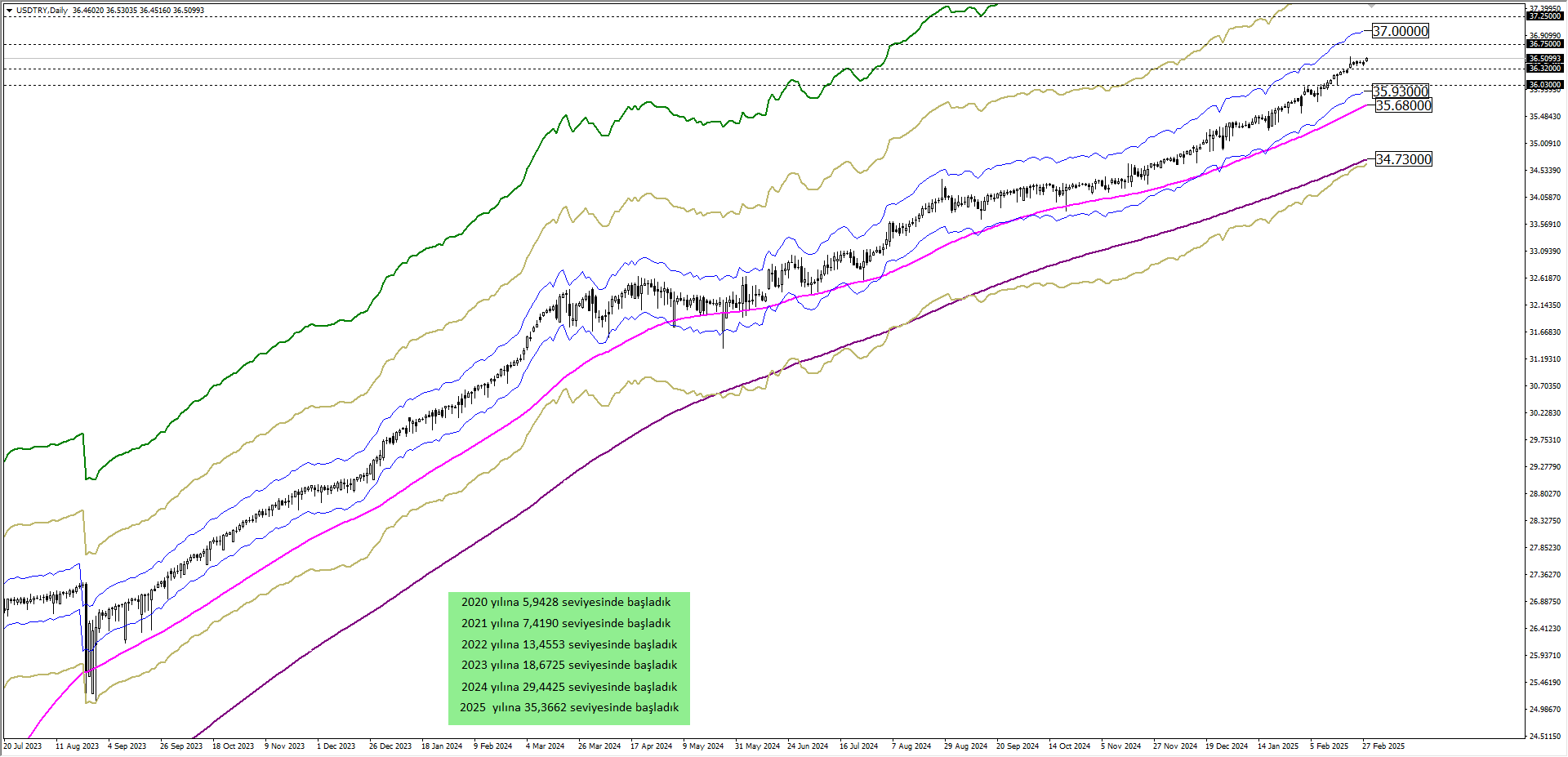 USDTRY