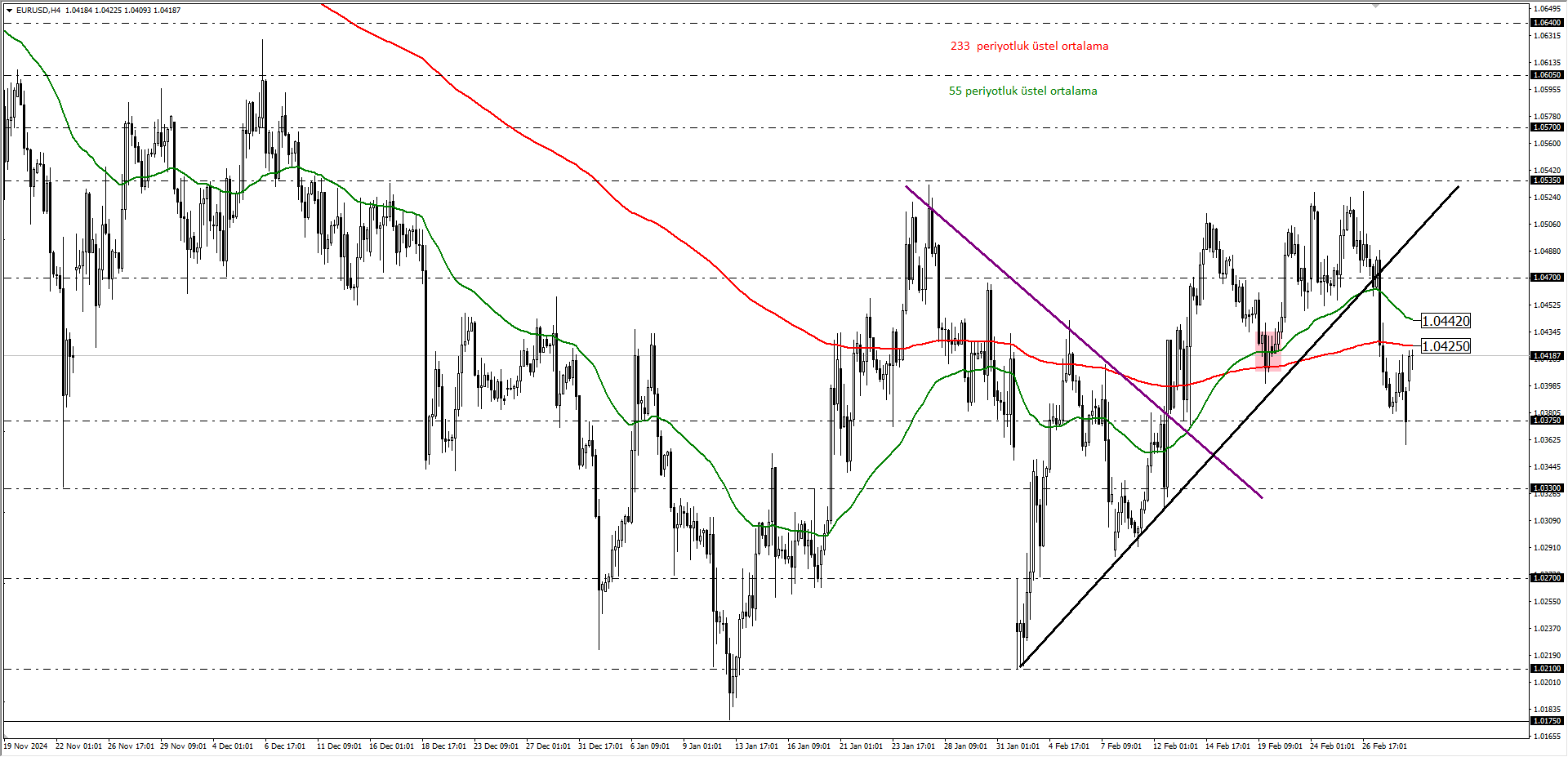 EURUSD