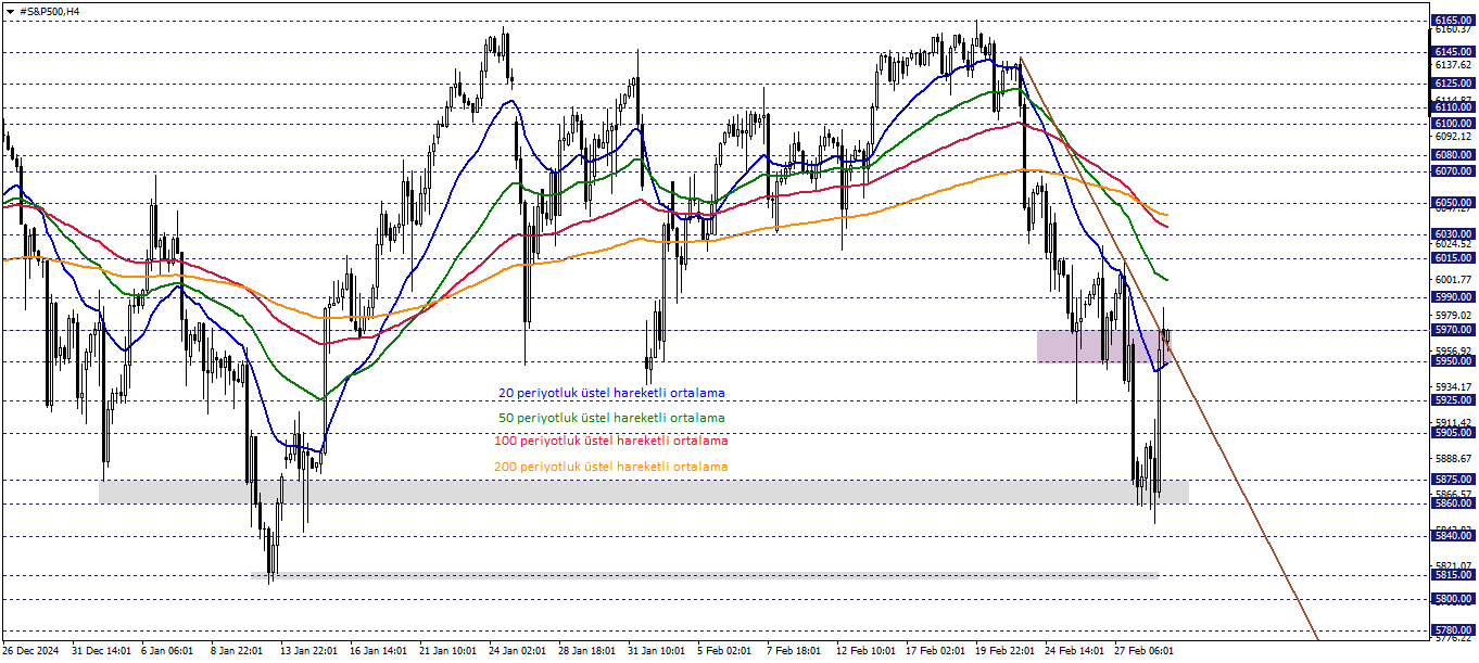 S&P500
