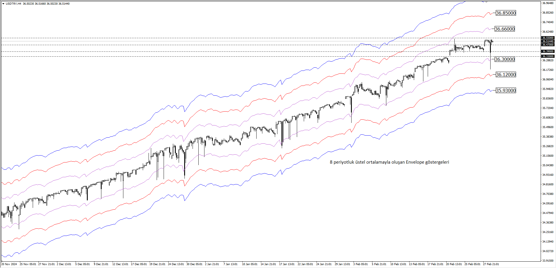 USDTRY
