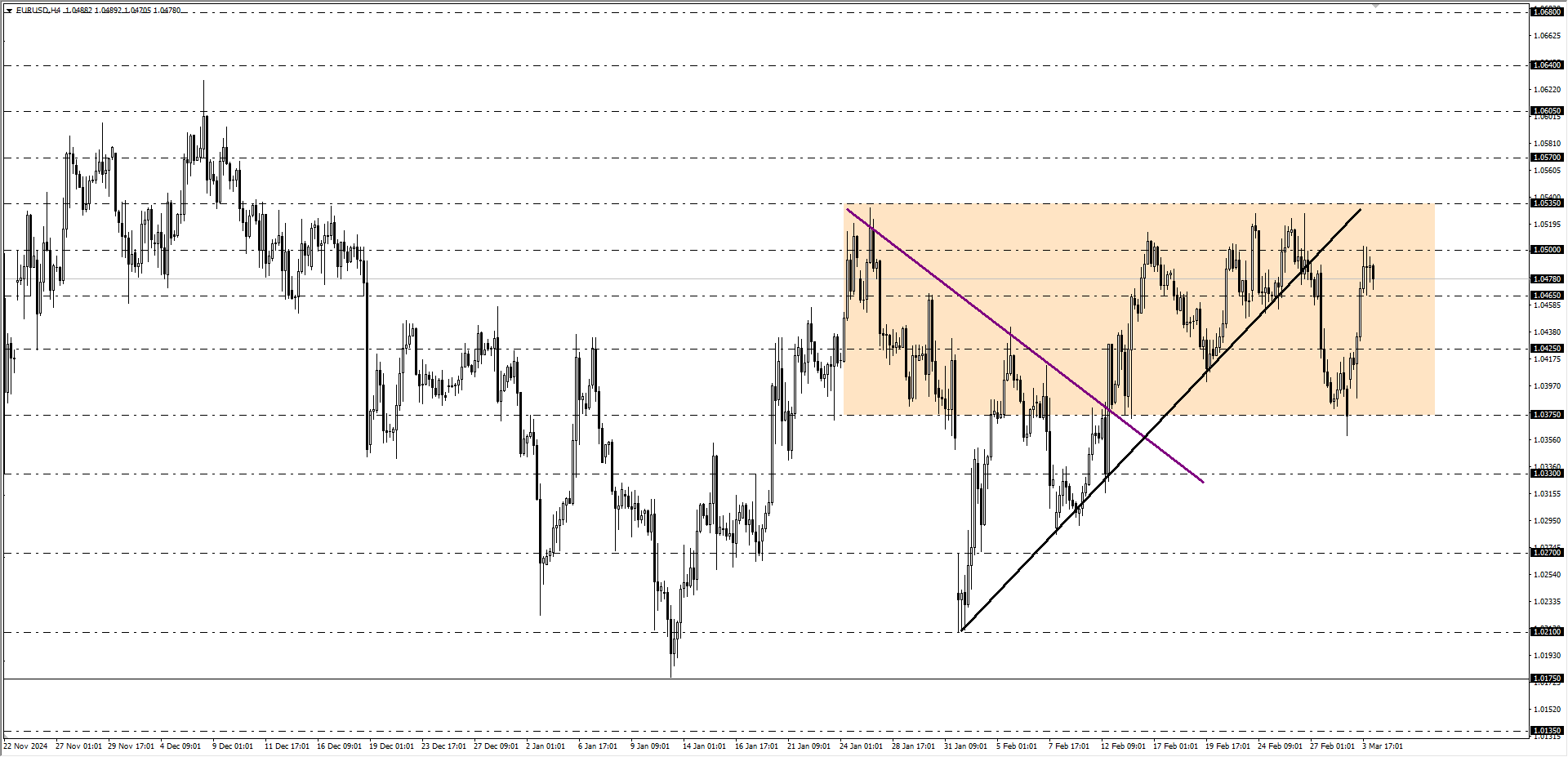 EURUSD