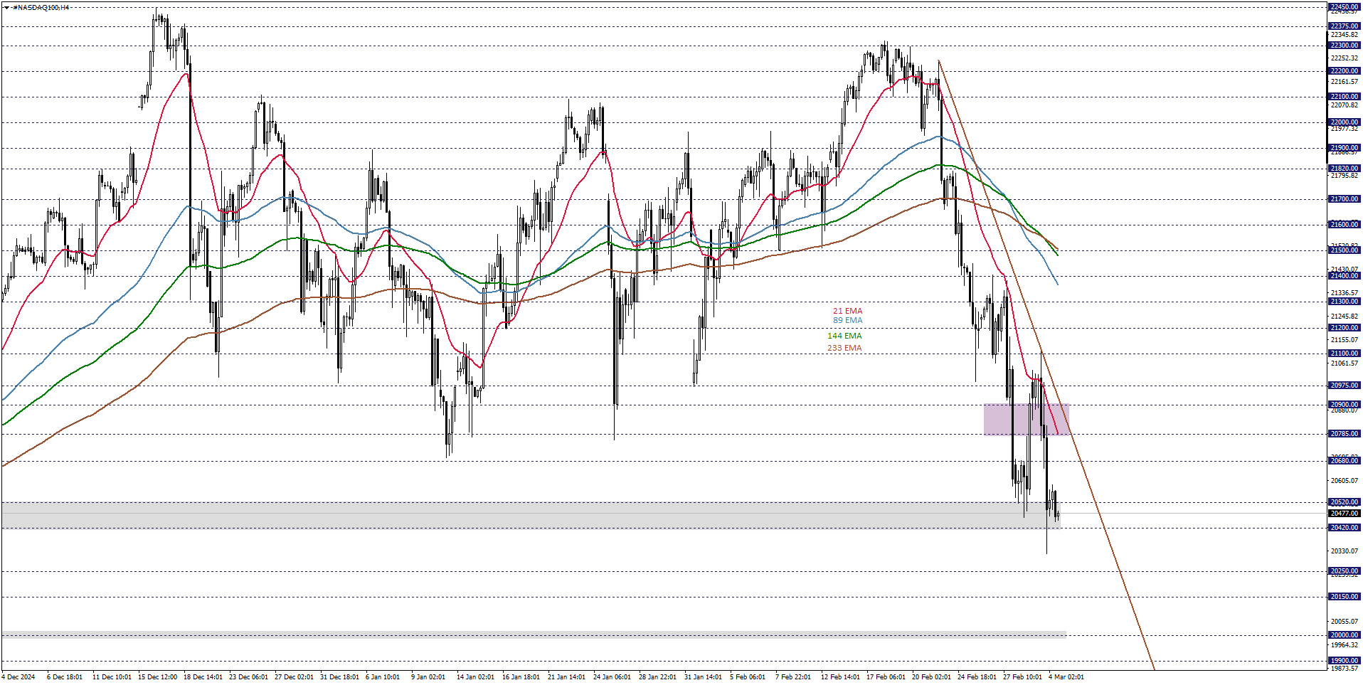 NASDAQ100