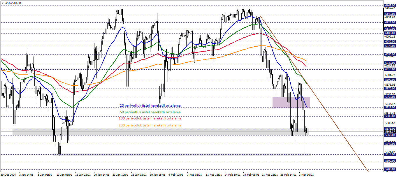 S&P500