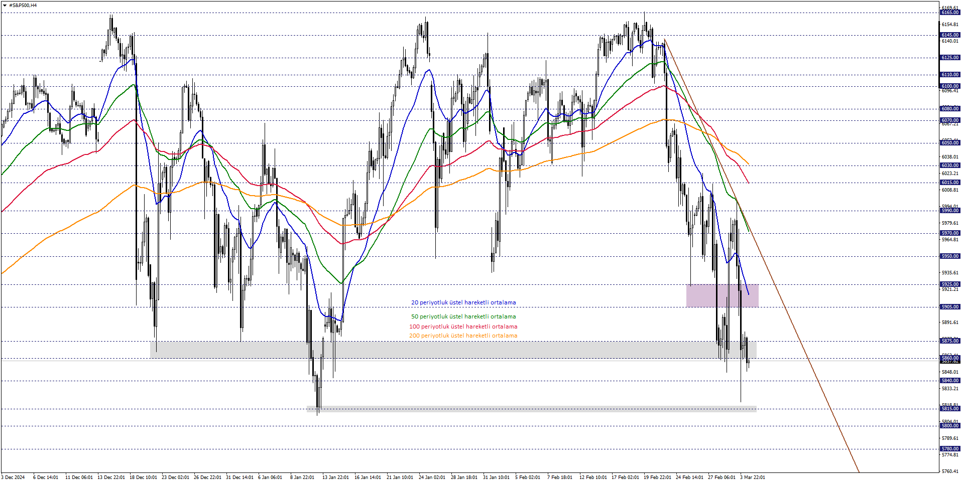 S&P500