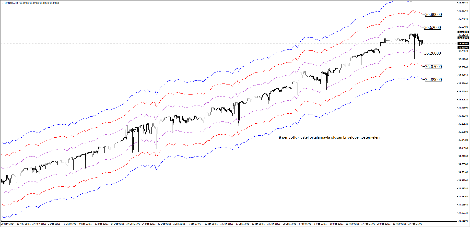 USDTRY