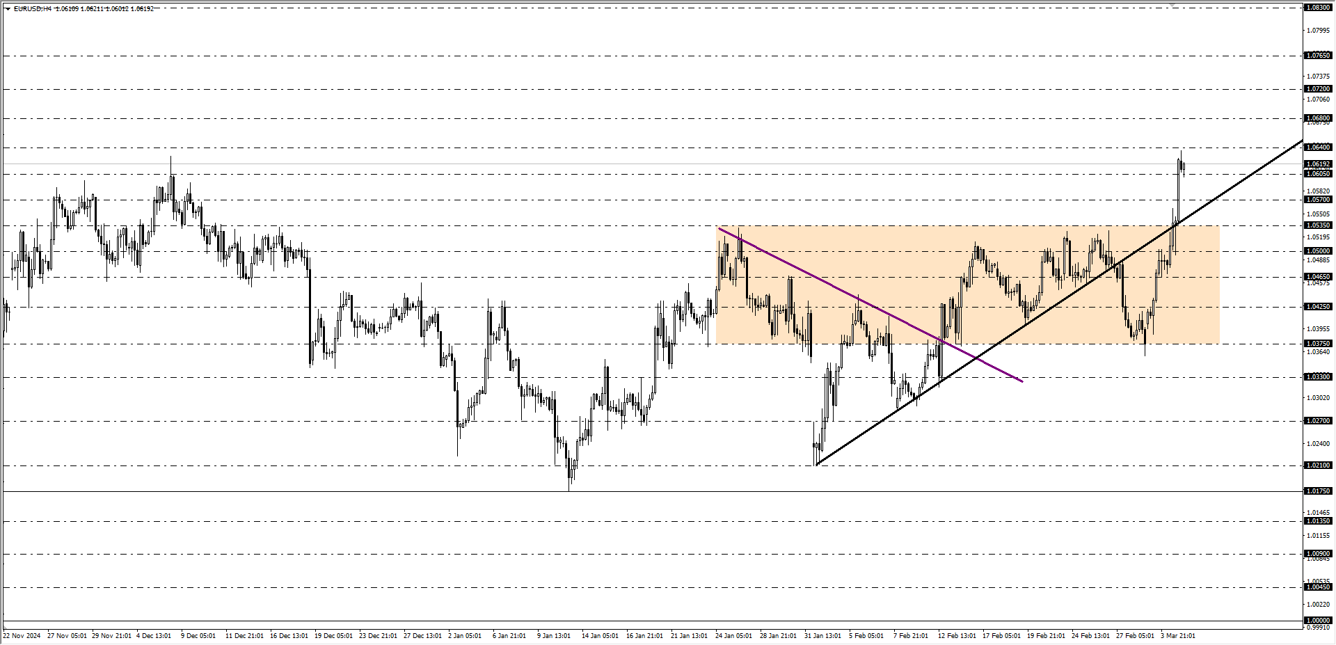 EURUSD