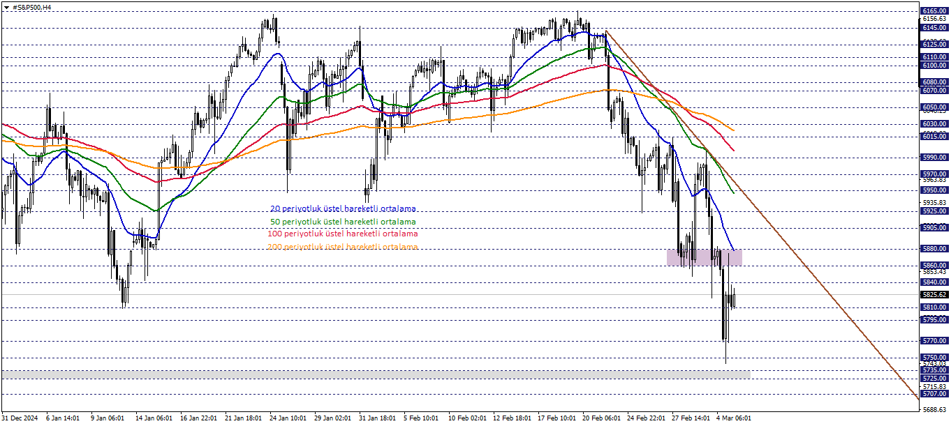 S&P500