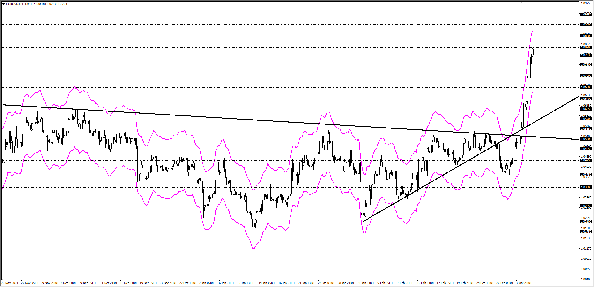 EURUSD